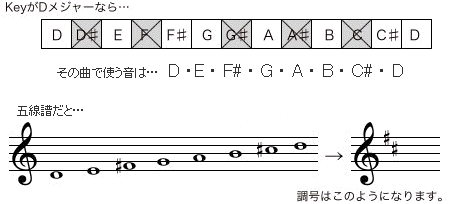 keyがDメジャーなら…その曲で使う音は、D,E,F#,G,A,B,C#,D